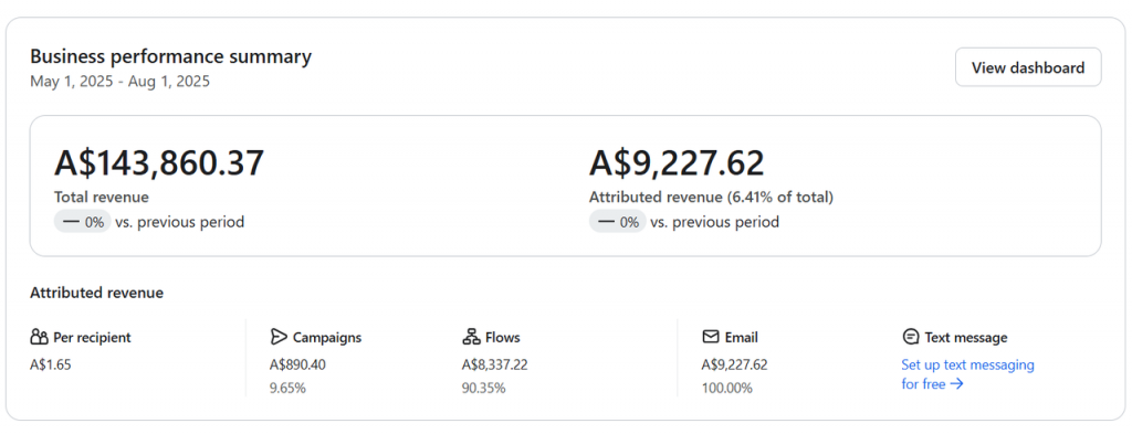 Ảnh chụp dashboard về doanh thu của doanh nghiệp trên Klaviyo trước khi hợp tác với Moonpie trong 90 ngày gần nhất