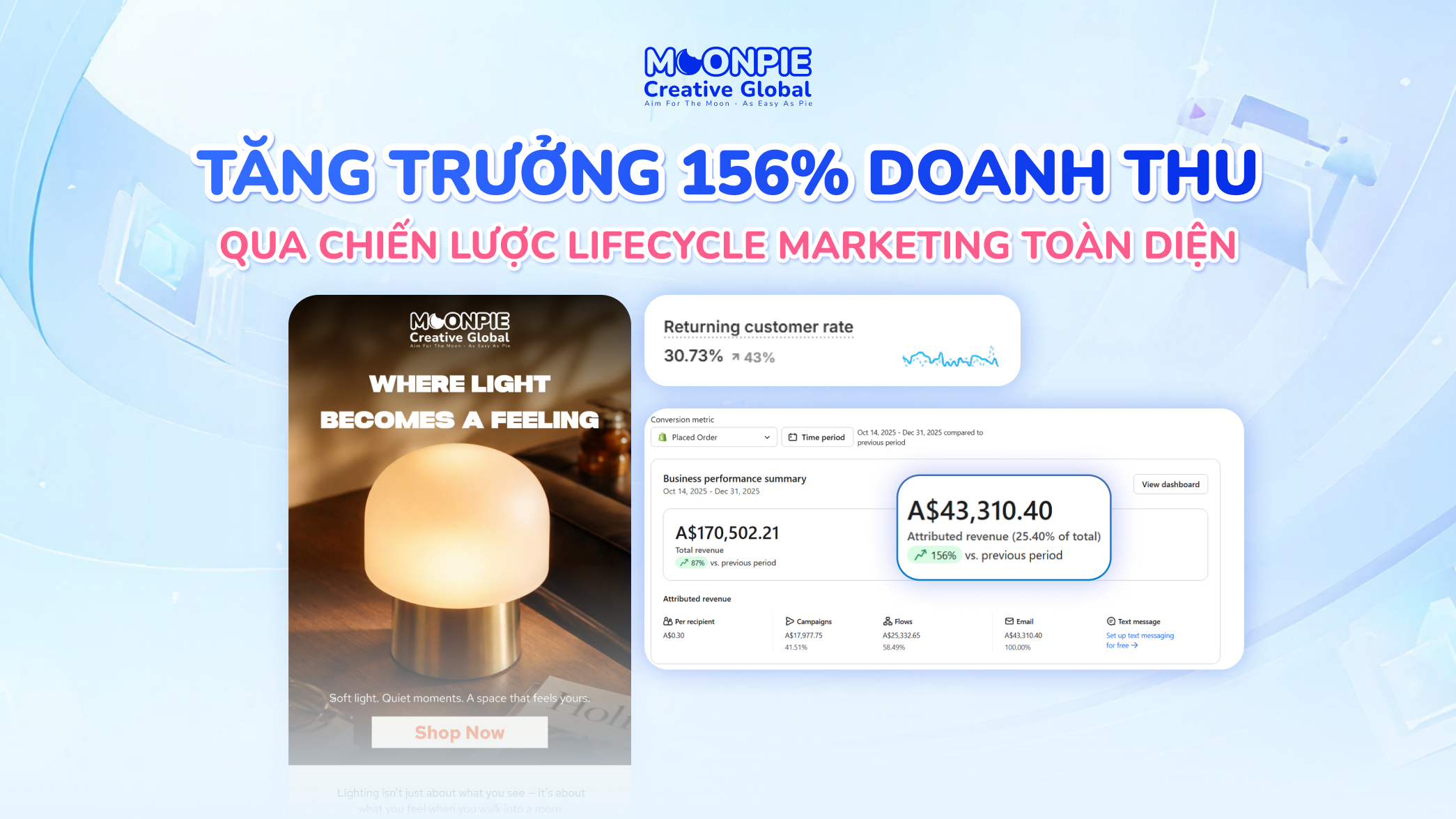 Tăng trưởng 156% doanh thu qua chiến lược email marketing toàn diện