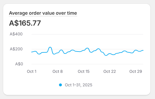 Screenshot of the business’s Average Order Value (AOV) on Shopify after working with Moonpie in October 2025