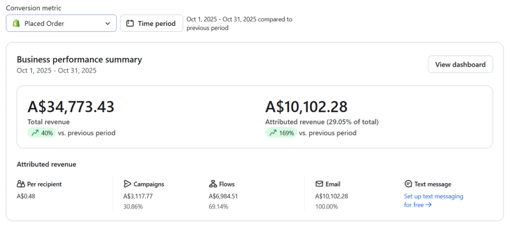 Screenshot of the business’s Klaviyo revenue dashboard after working with Moonpie in October 2025