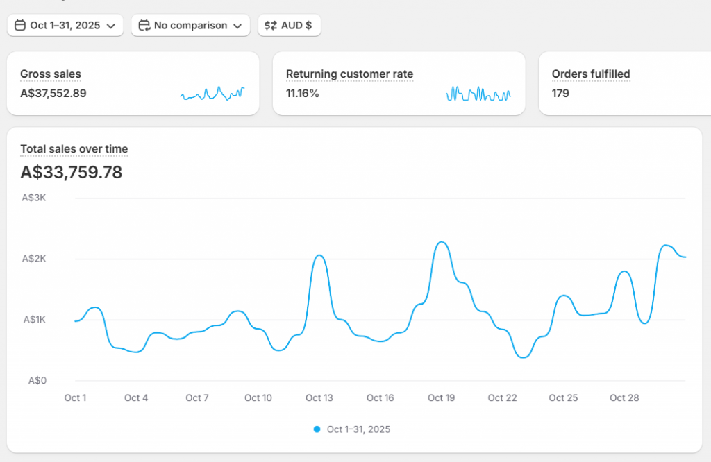 Screenshot of the business’s Shopify revenue dashboard after working with Moonpie in October 2025