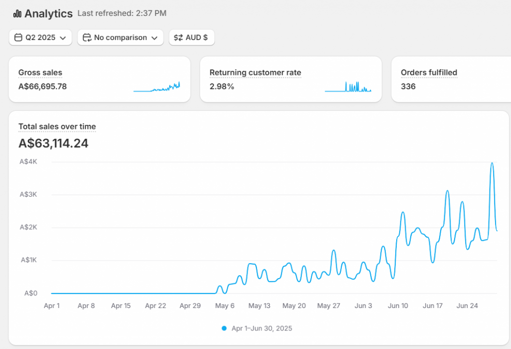Ảnh chụp dashboard về doanh thu của doanh nghiệp trên Shopify trước khi hợp tác với Moonpie trong 90 ngày gần nhất