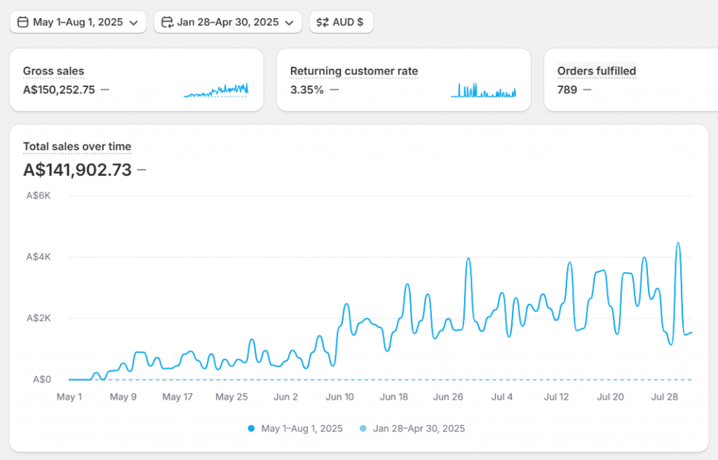 Screenshot of the business’s Shopify revenue dashboard for the most recent 90 days before working with Moonpie.