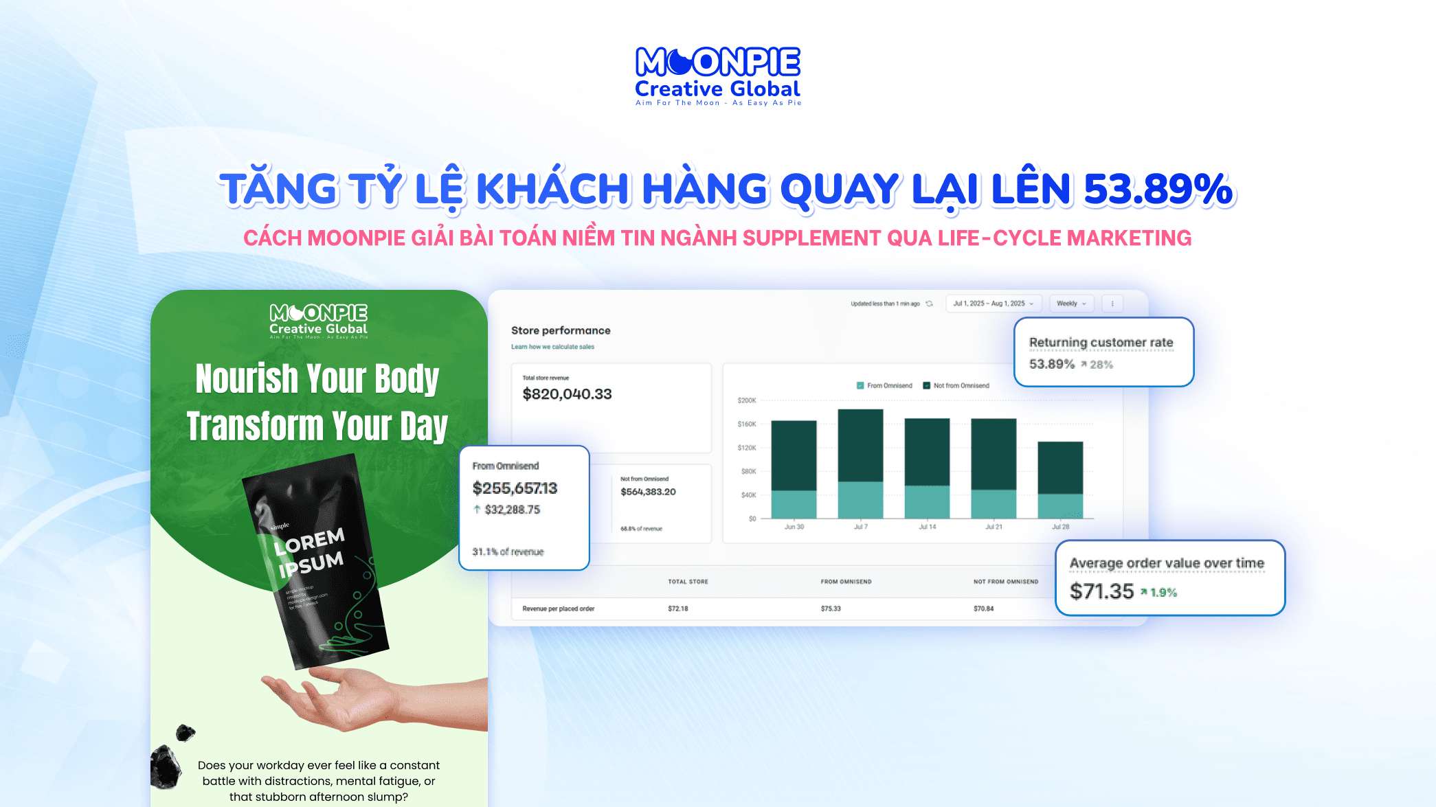 Email Marketing Supplement: Cách Moonpie Tăng Tỷ Lệ Khách Hàng Quay Lại Lên 53.89% Qua Lifecycle Marketing