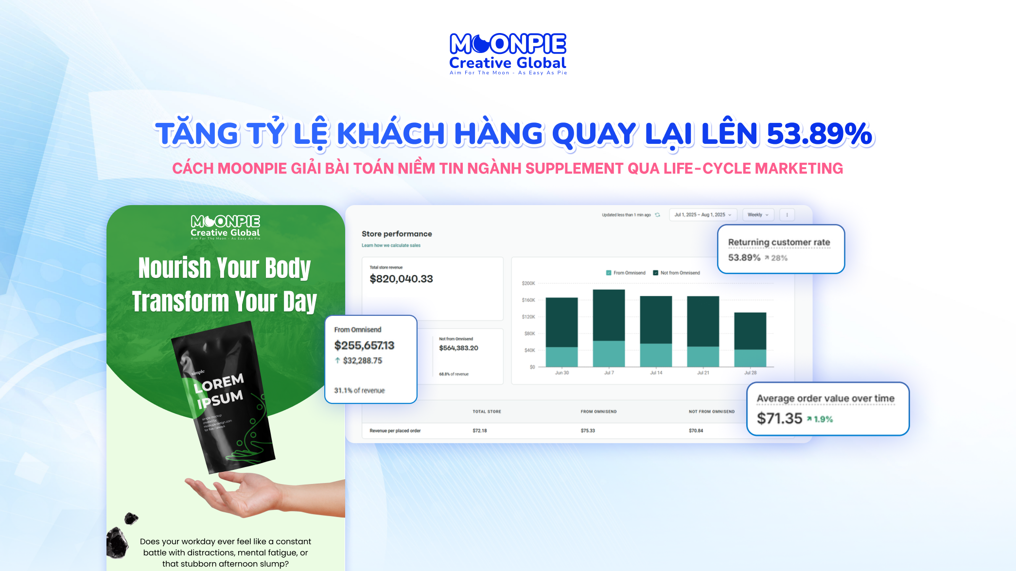 Cách Moonpie tăng tỷ lệ khách hàng quay lại lên 53.89% cho thương hiệu ngành thực phẩm chức năng qua Life-cycle Marketing.