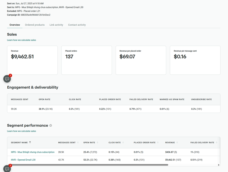 Performance dashboard of a July email