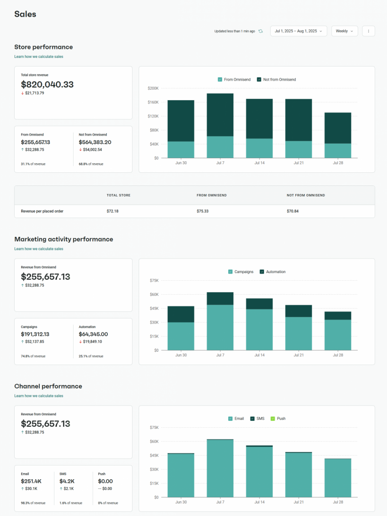 Email revenue dashboard after lifecycle optimization on Omnisend