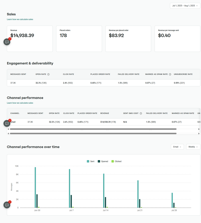 Dashboard showing revenue and performance metrics of the abandoned checkout flow during Moonpie’s implementation phase