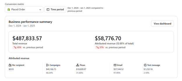 Doanh thu của doanh nghiệp trước khi hợp tác với Moonpie