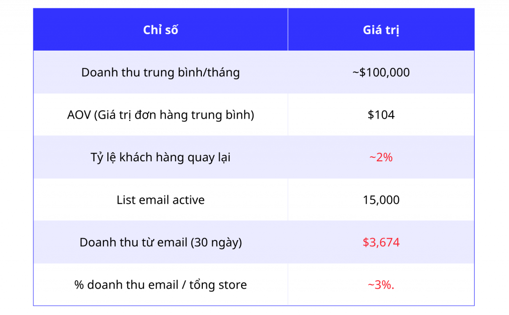 Bảng chỉ số hiệu suất của thương hiệu khi hợp tác với Moonpie