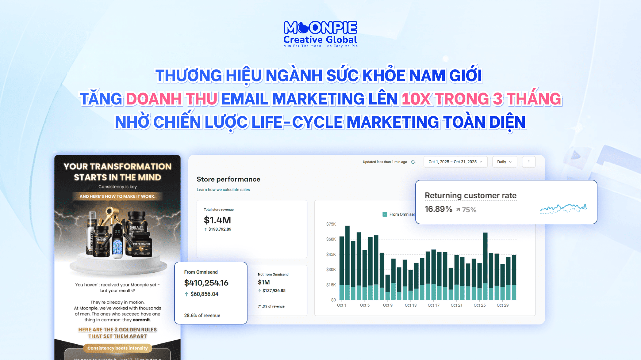 Thương Hiệu Ngành Sức Khỏe Nam Giới Tăng Doanh Thu Email Marketing Lên 10X Trong 3 Tháng Với Chiến Lược Life-cycle Marketing Toàn Diện