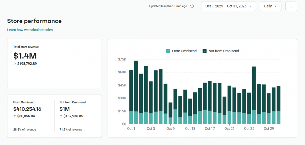 Dashboard doanh thu từ email sau khi tối ưu hệ thống life-cycle marketing trên Omnisend