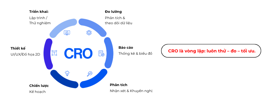 Quy trình CRO hiệu quả