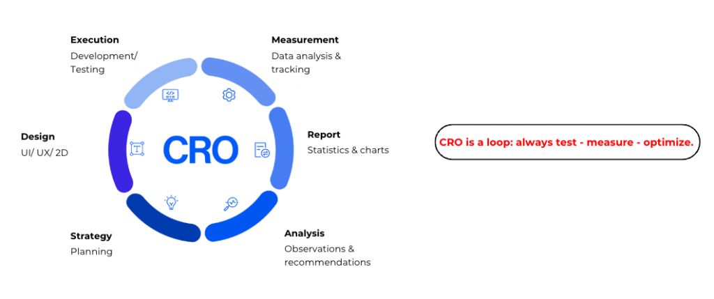 The CRO process that actually works