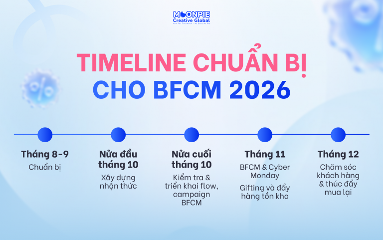 Timeline Email Marketing mùa BFCM: 6 Giai Đoạn Doanh Nghiệp Cần Nhớ