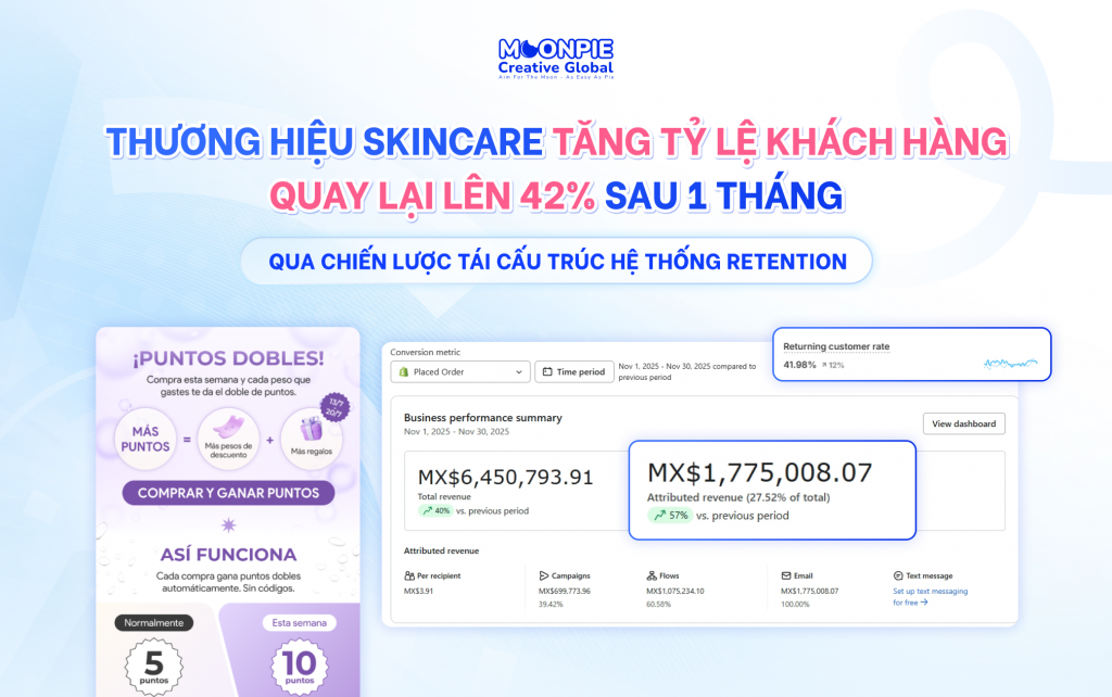 Thương Hiệu Skincare Tăng Tỷ Lệ Khách Hàng Quay Lại Lên 42% Sau 1 Tháng Qua Chiến Lược Tái Cấu Trúc Hệ Thống Retention