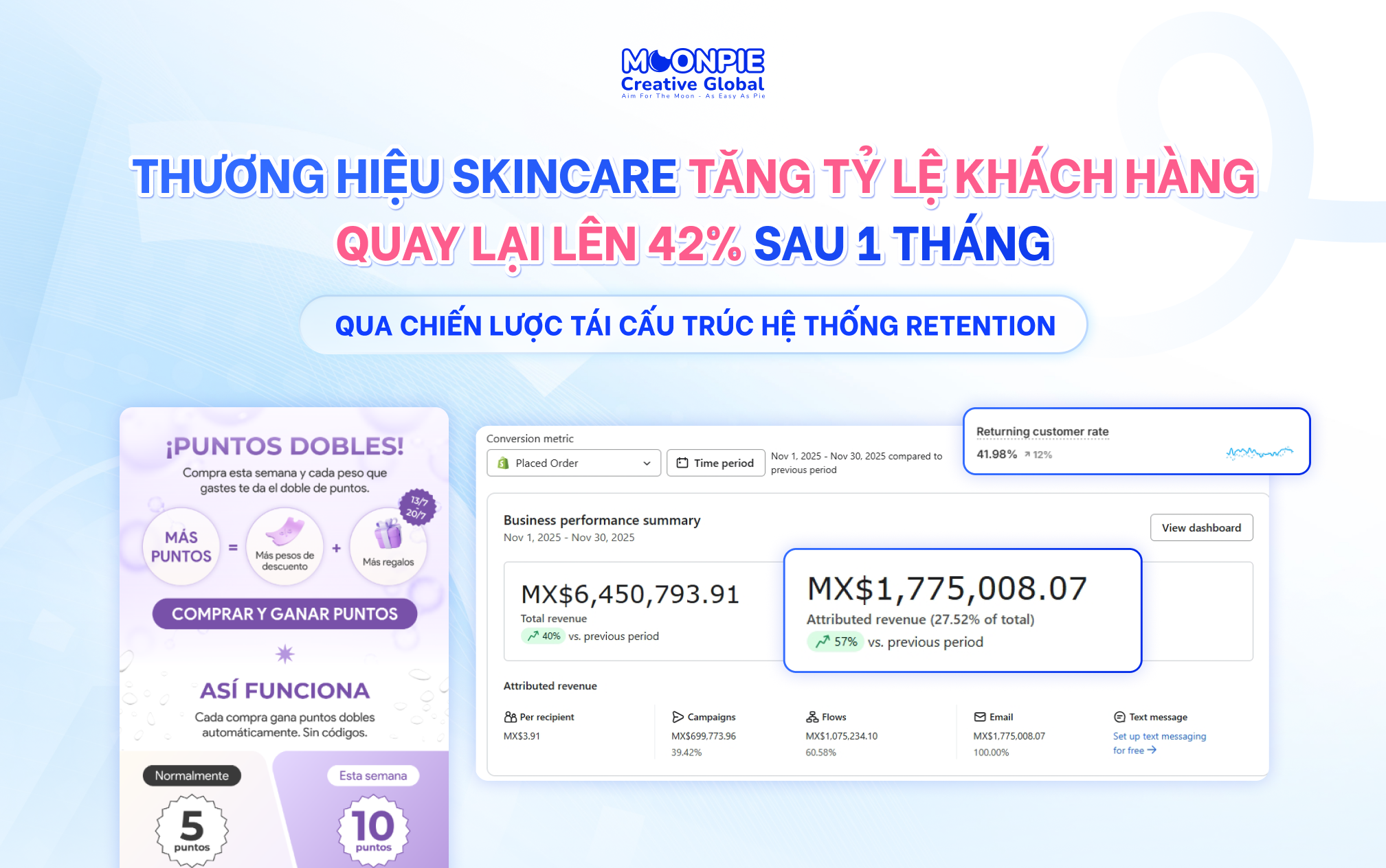 Case Study Retention Marketing: Thương Hiệu Skincare Tăng Tỷ Lệ Khách Hàng Quay Lại Lên 42% Sau 1 Tháng