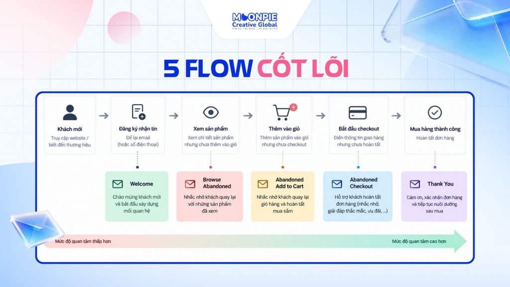 5 flow cốt lõi khi xây hệ thống email marketing