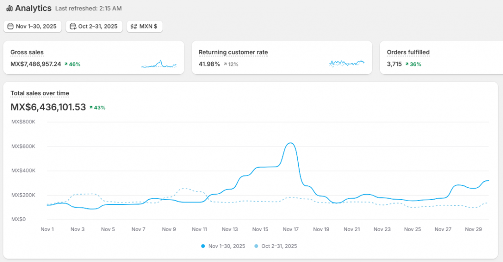 Dashboard Shopify Analytics tháng 11/2025 với tỷ lệ khách hàng quay lại 41,98% và 3.715 đơn hoàn tất