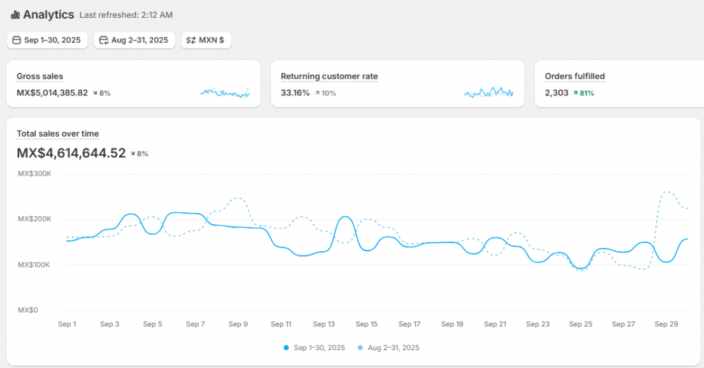 Dashboard Shopify Analytics tháng 9/2025 của thương hiệu skincare tại Mexico với tỷ lệ khách hàng quay lại 33,16%